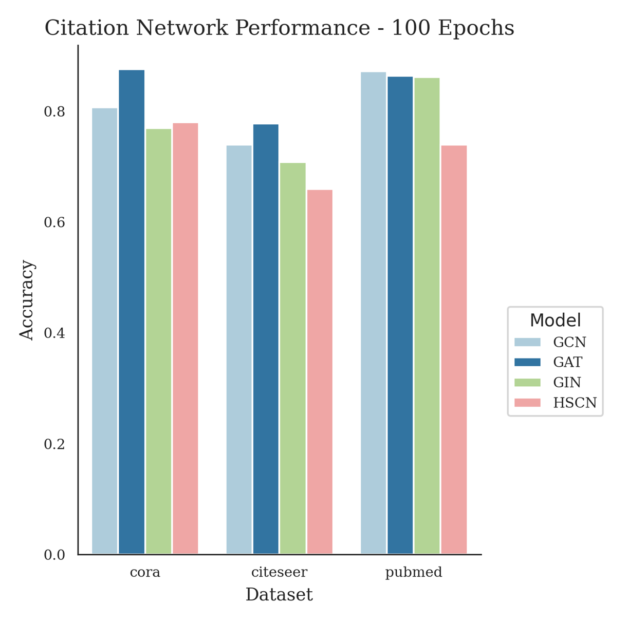 Citation Dataset Results.