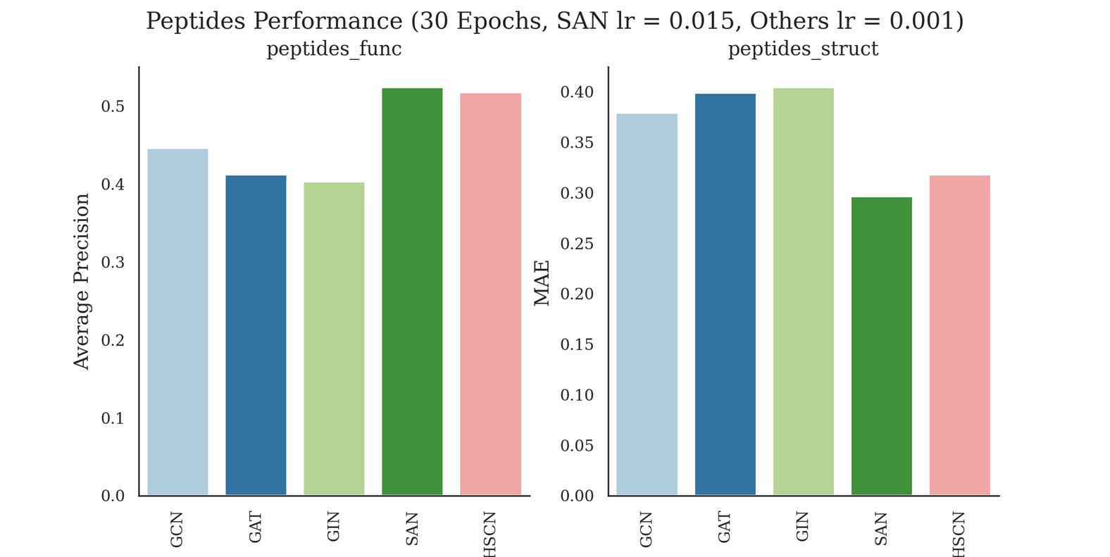 Peptides Dataset Results.